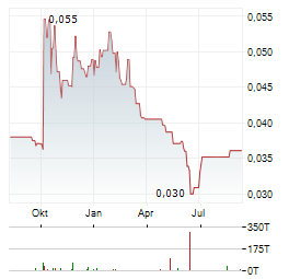 RENASCOR RESOURCES Aktie Chart 1 Jahr