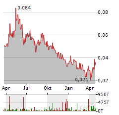 RENASCOR RESOURCES Aktie Chart 1 Jahr