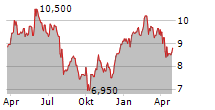 RENAULT SA ADR Chart 1 Jahr