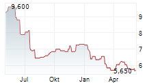 RENAULT SA ADR Chart 1 Jahr