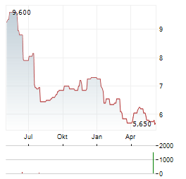 RENAULT SA ADR Aktie Chart 1 Jahr