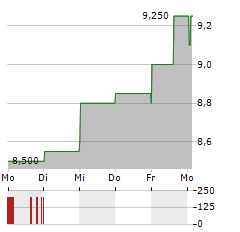 RENAULT SA ADR Aktie 5-Tage-Chart