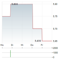 RENAULT SA ADR Aktie 5-Tage-Chart