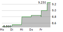 RENAULT SA ADR 5-Tage-Chart