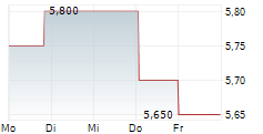 RENAULT SA ADR 5-Tage-Chart