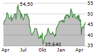 RENAULT SA Chart 1 Jahr