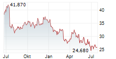 RENAULT SA Chart 1 Jahr RENAULT SA Chart 1 Jahr