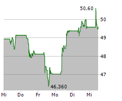 RENAULT SA Chart 1 Jahr