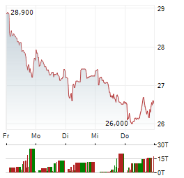 RENAULT Aktie 5-Tage-Chart