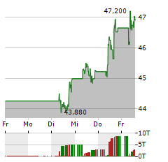 RENAULT Aktie 5-Tage-Chart