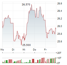 RENAULT Aktie 5-Tage-Chart