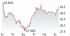 RENAULT SA 5-Tage-Chart RENAULT SA 5-Tage-Chart