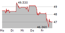 RENAULT SA 5-Tage-Chart