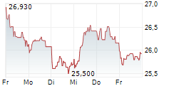RENAULT SA 5-Tage-Chart RENAULT SA 5-Tage-Chart
