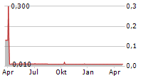 RENE LEZARD MODE GMBH Chart 1 Jahr