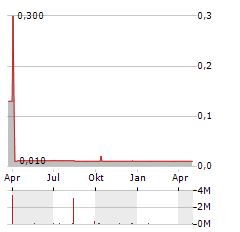 RENE LEZARD Aktie Chart 1 Jahr