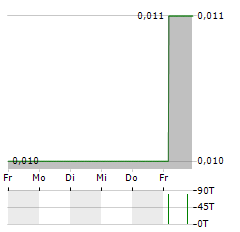 RENE LEZARD Aktie 5-Tage-Chart