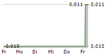 RENE LEZARD MODE GMBH 5-Tage-Chart