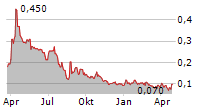 RENEGADE GOLD INC Chart 1 Jahr