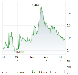 RENEGADE GOLD Aktie Chart 1 Jahr