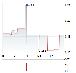 RENEGADE GOLD Aktie 5-Tage-Chart