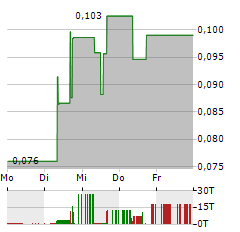 RENEGADE GOLD Aktie 5-Tage-Chart