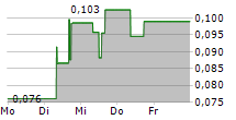 RENEGADE GOLD INC 5-Tage-Chart