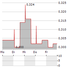 RENERGEN Aktie 5-Tage-Chart