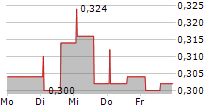 RENERGEN LIMITED 5-Tage-Chart