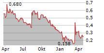 RENERGEN LIMITED CDIS Chart 1 Jahr