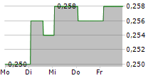 RENERGEN LIMITED CDIS 5-Tage-Chart