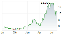 RENESAS ELECTRONICS CORPORATION ADR Chart 1 Jahr
