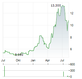 RENESAS ELECTRONICS CORPORATION ADR Aktie Chart 1 Jahr