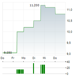 RENESAS ELECTRONICS CORPORATION ADR Aktie 5-Tage-Chart