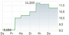 RENESAS ELECTRONICS CORPORATION ADR 5-Tage-Chart