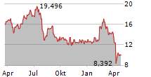 RENESAS ELECTRONICS CORPORATION Chart 1 Jahr