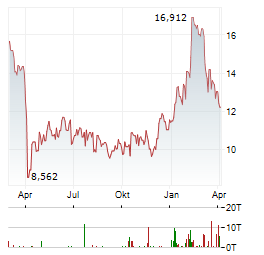 RENESAS ELECTRONICS Aktie Chart 1 Jahr