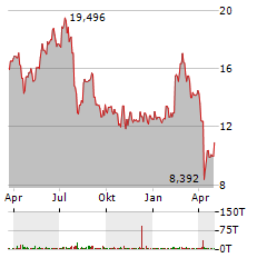 RENESAS ELECTRONICS Aktie Chart 1 Jahr