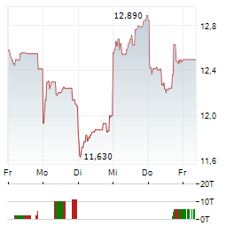 RENESAS ELECTRONICS Aktie 5-Tage-Chart