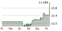 RENESAS ELECTRONICS CORPORATION 5-Tage-Chart