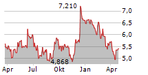 RENEW ENERGY GLOBAL PLC Chart 1 Jahr