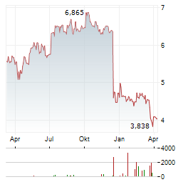 RENEW ENERGY GLOBAL Aktie Chart 1 Jahr