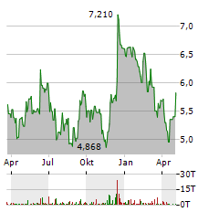 RENEW ENERGY GLOBAL Aktie Chart 1 Jahr