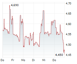 RENEW ENERGY GLOBAL PLC Chart 1 Jahr