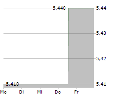 RENEW ENERGY GLOBAL PLC Chart 1 Jahr