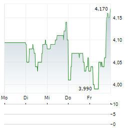 RENEW ENERGY GLOBAL Aktie 5-Tage-Chart