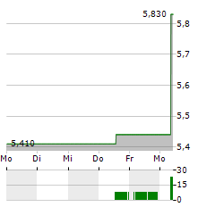 RENEW ENERGY GLOBAL Aktie 5-Tage-Chart