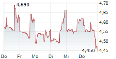 RENEW ENERGY GLOBAL PLC 5-Tage-Chart