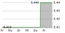 RENEW ENERGY GLOBAL PLC 5-Tage-Chart