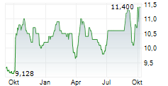 RENEW HOLDINGS PLC Chart 1 Jahr